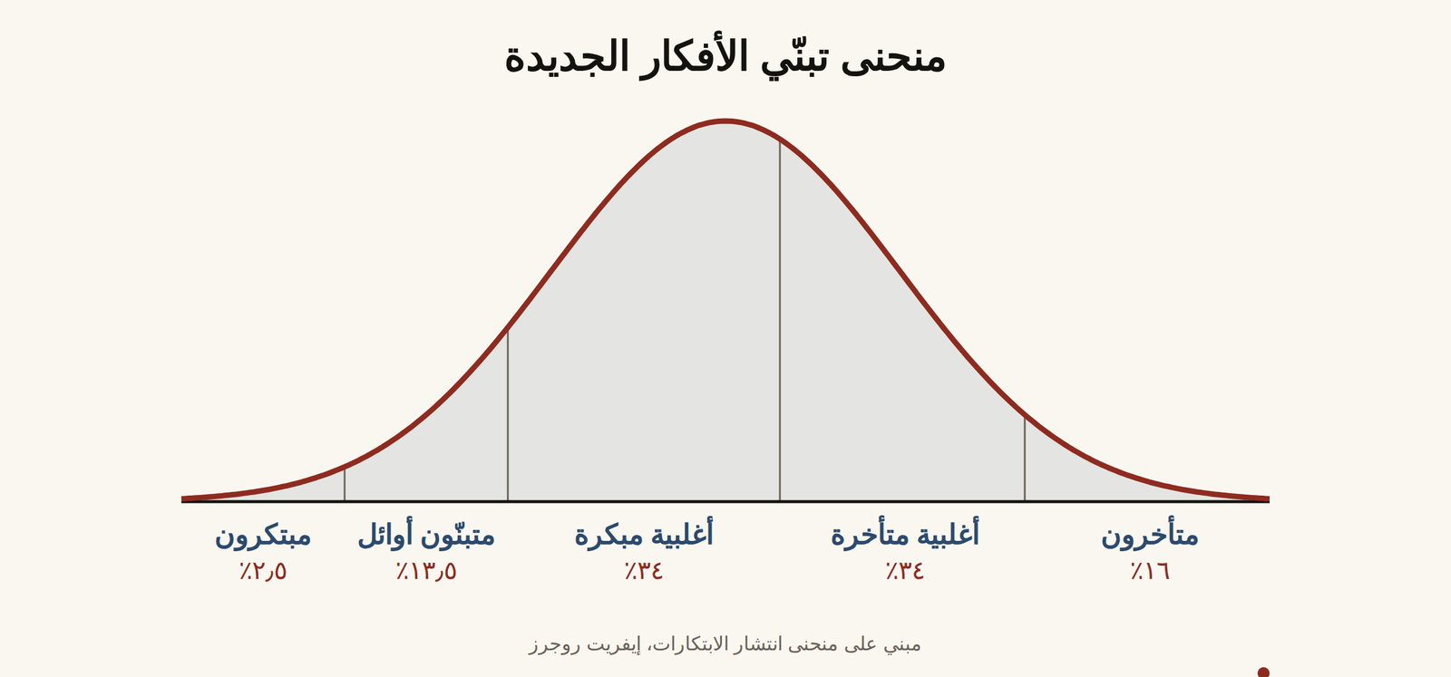منحنى إيفريت روجرز لانتشار الابتكارات، بيوضّح مراحل تبنّي أي تكنولوجيا جديدة من المبتكرين الأوائل لحد المتأخرين